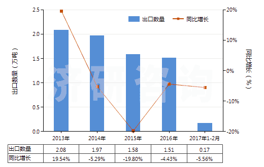 2013-2017年2月中國(guó)指(趾)甲化妝品(HS33043000)出口量及增速統(tǒng)計(jì)